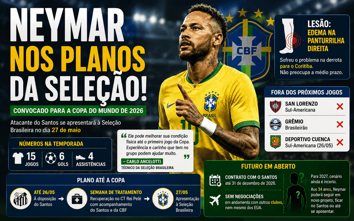 Neymar preocupa o Santos, mas segue nos planos da Seleção para a Copa do Mundo
